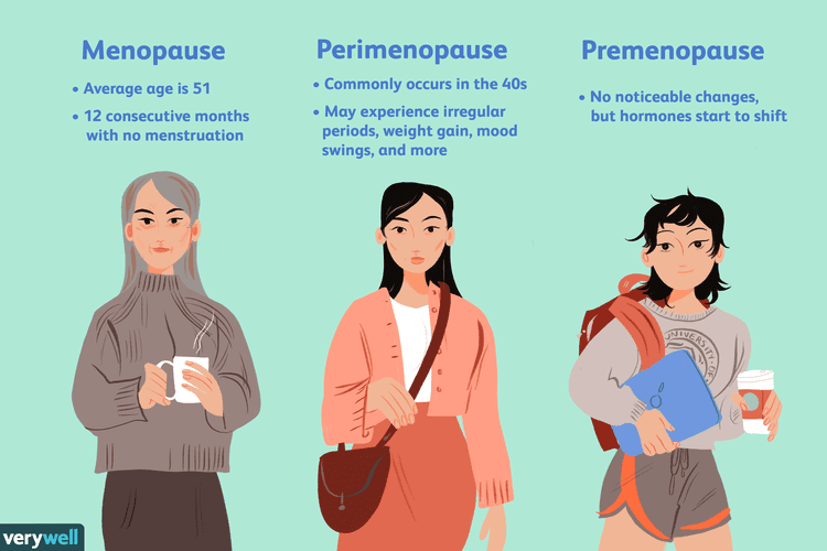 Perimenopause to Menopause